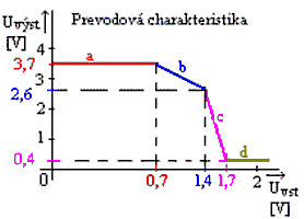 Prevodov charakteristika hradla NAND