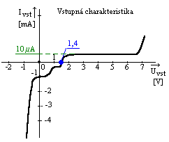 Vstupn charakteristika