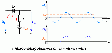 Sriov obmedzova zdola