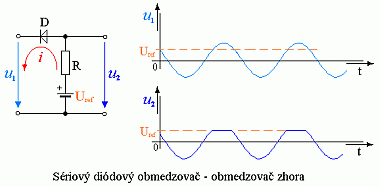 Sriov obmedzova zhora